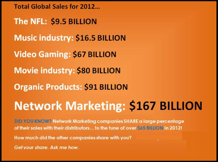Network-Marketing-167-Billion-Industry